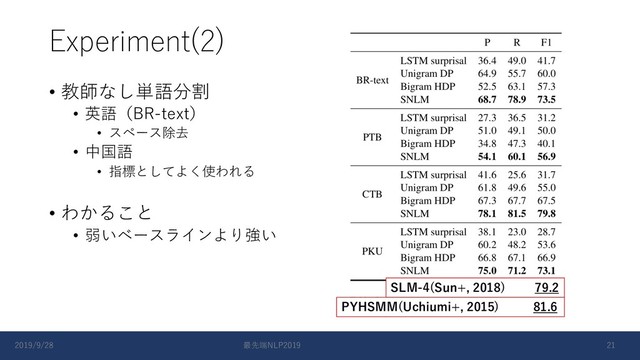 Experiment(2)
SLM-4(Sun+, 2018) 79.2
• 教師なし単語分割
• 英語（BR-text）
• スペース除去
• 中国語
• 指標としてよく使われる
• わかること
• 弱いベースラインより強い
PYHSMM(Uchiumi+, 2015) 81.6
2019/9/28 最先端NLP2019 21
