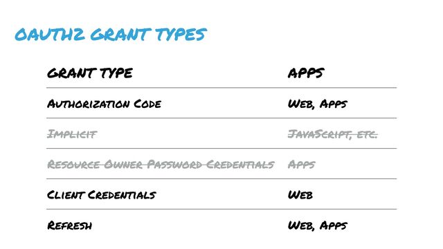OAUTH2 GRANT TYPES
GRANT TYPE APPS
Authorization Code Web, Apps
Implicit JavaScript, etc.
Resource Owner Password Credentials Apps
Client Credentials Web
Refresh Web, Apps
