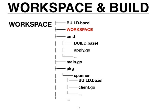 WORKSPACE & BUILD
14
ᵓ── BUILD.bazel
ᵓ── WORKSPACE
ᵓ── cmd
│ ᵓ── BUILD.bazel
│ ᵓ── apply.go
│ └── ...
ᵓ── main.go
ᵓ── pkg
│ └── spanner
│ ᵓ── BUILD.bazel
│ ᵓ── client.go
│ └── ...
└── ...
WORKSPACE
