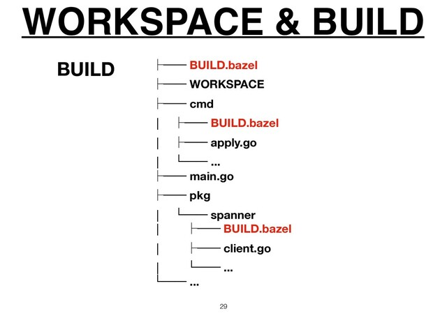WORKSPACE & BUILD
29
ᵓ── BUILD.bazel
ᵓ── WORKSPACE
ᵓ── cmd
│ ᵓ── BUILD.bazel
│ ᵓ── apply.go
│ └── ...
ᵓ── main.go
ᵓ── pkg
│ └── spanner
│ ᵓ── BUILD.bazel
│ ᵓ── client.go
│ └── ...
└── ...
BUILD
