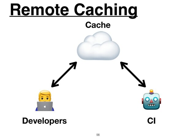 Remote Caching
56
# 
☁
Developers CI
Cache
