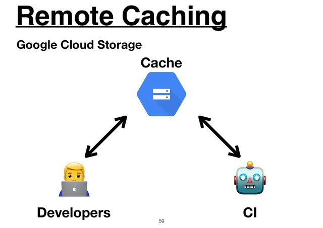 Remote Caching
59
Google Cloud Storage
# 
Developers CI
Cache
