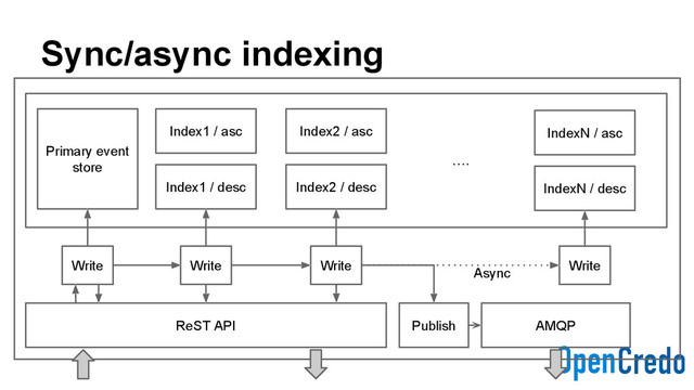 Sync/async indexing
ReST API
Write
AMQP
Primary event
store
Index1 / asc
Index1 / desc
Index2 / asc
Index2 / desc
Publish
IndexN / desc
IndexN / asc
Write Write Write
….
Async
