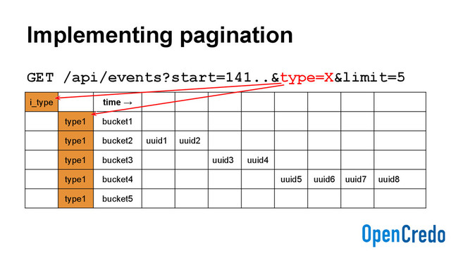 Implementing pagination
GET /api/events?start=141..&type=X&limit=5
i_type time →
type1 bucket1
type1 bucket2 uuid1 uuid2
type1 bucket3 uuid3 uuid4
type1 bucket4 uuid5 uuid6 uuid7 uuid8
type1 bucket5
