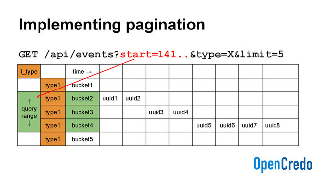 Implementing pagination
GET /api/events?start=141..&type=X&limit=5
i_type time →
type1 bucket1
↑
query
range
↓
type1 bucket2 uuid1 uuid2
type1 bucket3 uuid3 uuid4
type1 bucket4 uuid5 uuid6 uuid7 uuid8
type1 bucket5
