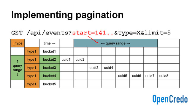 Implementing pagination
GET /api/events?start=141..&type=X&limit=5
i_type time → ← query range →
type1 bucket1
↑
query
range
↓
type1 bucket2 uuid1 uuid2
type1 bucket3 uuid3 uuid4
type1 bucket4 uuid5 uuid6 uuid7 uuid8
type1 bucket5
