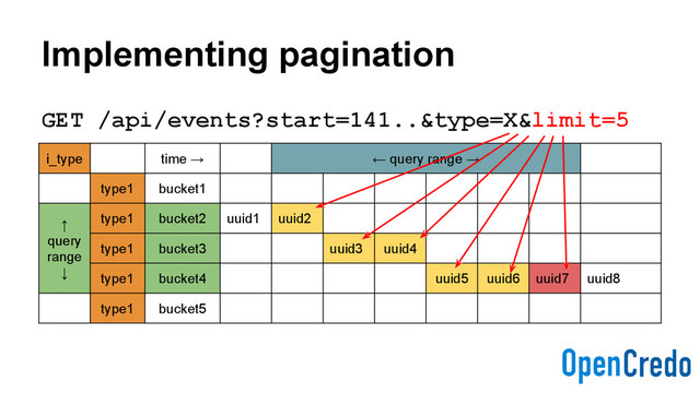 Implementing pagination
GET /api/events?start=141..&type=X&limit=5
i_type time → ← query range →
type1 bucket1
↑
query
range
↓
type1 bucket2 uuid1 uuid2
type1 bucket3 uuid3 uuid4
type1 bucket4 uuid5 uuid6 uuid7 uuid8
type1 bucket5
