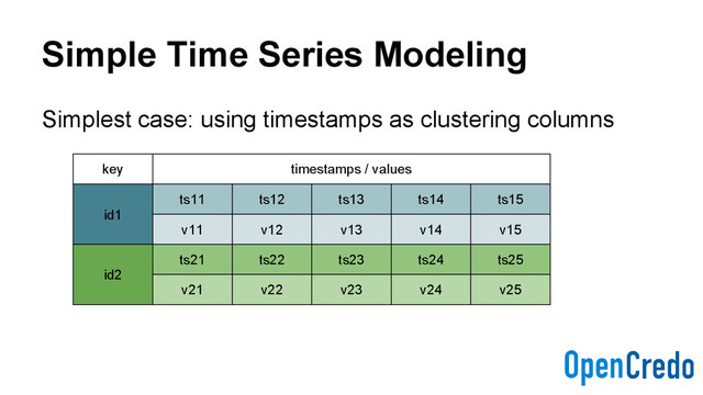 Simple Time Series Modeling
Simplest case: using timestamps as clustering columns
key timestamps / values
id1
ts11 ts12 ts13 ts14 ts15
v11 v12 v13 v14 v15
id2
ts21 ts22 ts23 ts24 ts25
v21 v22 v23 v24 v25
