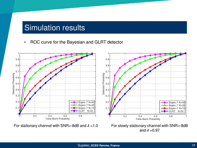 Supélec, SCEE Rennes, France 17
Simulation results
• ROC curve for the Bayesian and GLRT detector
For stationary channel with SNR=-8dB and λ =1.0 For slowly stationary channel with SNR=-8dB
and λ =0.97
