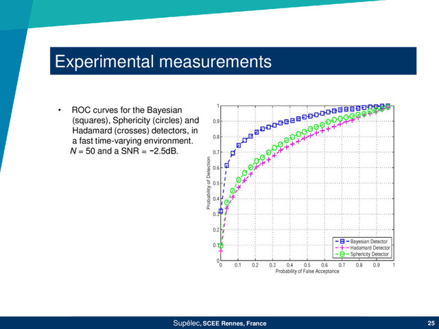 Supélec, SCEE Rennes, France 25
Experimental measurements
• ROC curves for the Bayesian
(squares), Sphericity (circles) and
Hadamard (crosses) detectors, in
a fast time-varying environment.
N = 50 and a SNR = −2.5dB.

