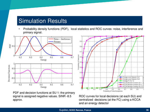 Supélec, SCEE Rennes, France 36
Simulation Results
PDF and decision functions at SU 1: the primary
signal is assigned negative values. SINR -8.5
approx.
ROC curves for local decisions (at each SU) and
centralized decisions (at the FC) using a KCCA
and an energy detector
• Probability density functions (PDF), local statistics and ROC curves: noise, interference and
primary signal.
