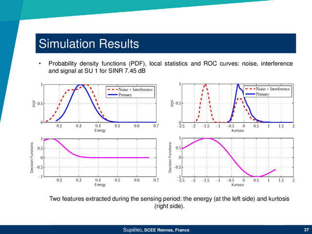 Supélec, SCEE Rennes, France 37
Simulation Results
• Probability density functions (PDF), local statistics and ROC curves: noise, interference
and signal at SU 1 for SINR 7.45 dB
Two features extracted during the sensing period: the energy (at the left side) and kurtosis
(right side).
