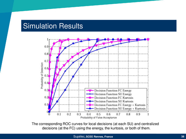 Supélec, SCEE Rennes, France 38
Simulation Results
The corresponding ROC curves for local decisions (at each SU) and centralized
decisions (at the FC) using the energy, the kurtosis, or both of them.
