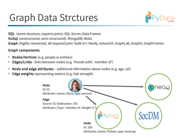 Graph Data Strctures
SQL (some structure, requires joins): SQL Server, Data Frames
NoSql (unstructured, semi-structured): MongoDB, Redis
Graph (highly-connected, all required joins ‘built in’): Neo4j, networkX, GraphLab, GraphX, GraphFrames
Graph components:
● Nodes/Vertices (e.g. people or entities)
● Edges/Links - links between nodes (e.g. ‘friends with’, ‘member of’)
● Node and edge attributes – additional information about nodes (e.g. age, url)
● Edge weights representing metrics (e.g. link strength)
Edge
Source: 01 Destination: 100
Attributes: {Type: ‘member of’, Weight: 0.7}
Node
ID: 100
Attributes: {name: PyData, type: meetup}
Node
ID: 01
Attributes: {name: Elena, type: person}
