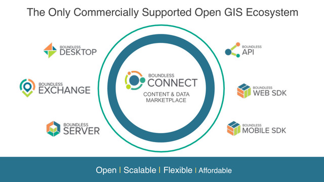 CONTENT & DATA
MARKETPLACE
Open | Scalable | Flexible | Affordable
The Only Commercially Supported Open GIS Ecosystem

