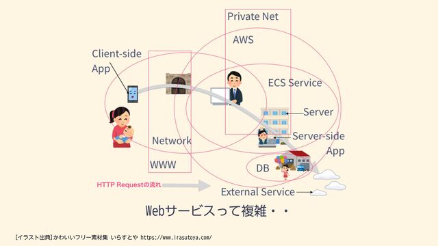 Webサービスって複雑・・
[イラスト出典]かわいいフリー素材集 いらすとや https://www.irasutoya.com/
