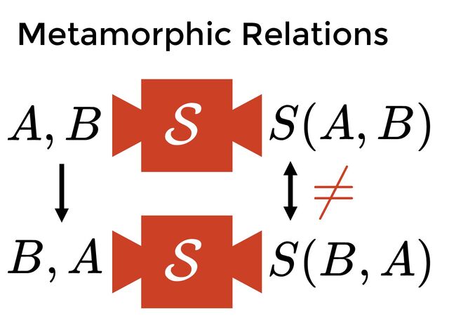 Metamorphic Relations
S
S(B, A)
A, B
S
B, A
S(A, B)
=

