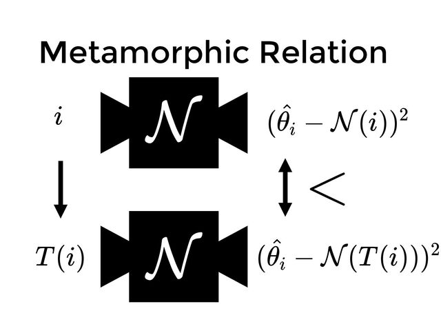 N
( − N(T(i)))
θi
^ 2
i
N
T(i)
<
( − N(i))
θi
^ 2
Metamorphic Relation
