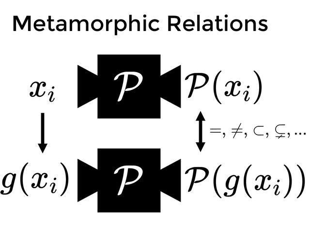 Metamorphic Relations
P
P(g(x ))
i
xi
P
g(x )
i
P(x )
i
=, =, ⊂, ⊊, ...

