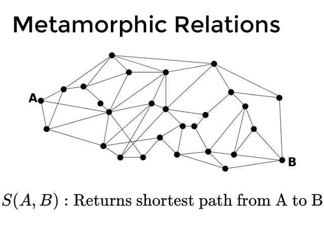 Metamorphic Relations
S(A, B) : Returns shortest path from A to B
