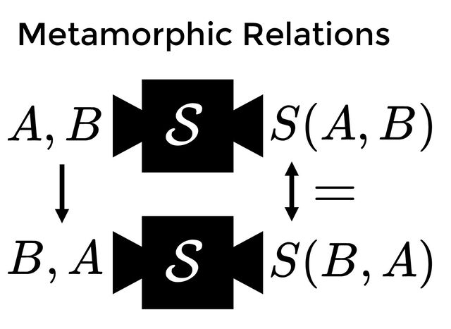 Metamorphic Relations
S
S(B, A)
A, B
S
B, A
S(A, B)
=
