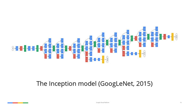 Google Cloud Platform 16
The Inception model (GoogLeNet, 2015)
