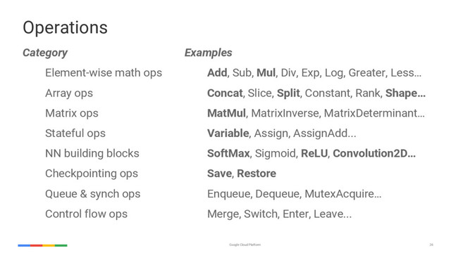 Google Cloud Platform 26
Category
Element-wise math ops
Array ops
Matrix ops
Stateful ops
NN building blocks
Checkpointing ops
Queue & synch ops
Control flow ops
Operations
Examples
Add, Sub, Mul, Div, Exp, Log, Greater, Less…
Concat, Slice, Split, Constant, Rank, Shape…
MatMul, MatrixInverse, MatrixDeterminant…
Variable, Assign, AssignAdd...
SoftMax, Sigmoid, ReLU, Convolution2D…
Save, Restore
Enqueue, Dequeue, MutexAcquire…
Merge, Switch, Enter, Leave...
