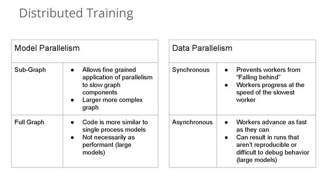 Distributed Training
Model Parallelism
Sub-Graph ● Allows fine grained
application of parallelism
to slow graph
components
● Larger more complex
graph
Full Graph ● Code is more similar to
single process models
● Not necessarily as
performant (large
models)
Data Parallelism
Synchronous ● Prevents workers from
“Falling behind”
● Workers progress at the
speed of the slowest
worker
Asynchronous ● Workers advance as fast
as they can
● Can result in runs that
aren’t reproducible or
difficult to debug behavior
(large models)
