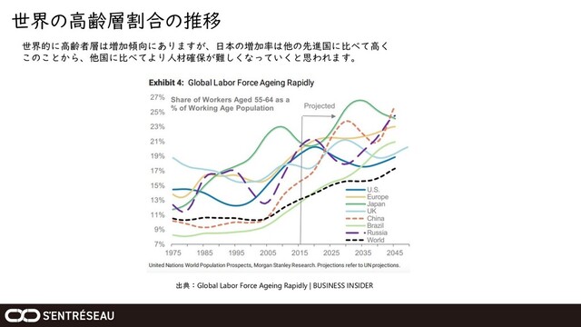 世界の高齢層割合の推移
出典：Global Labor Force Ageing Rapidly | BUSINESS INSIDER
世界的に高齢者層は増加傾向にありますが、日本の増加率は他の先進国に比べて高く
このことから、他国に比べてより人材確保が難しくなっていくと思われます。
