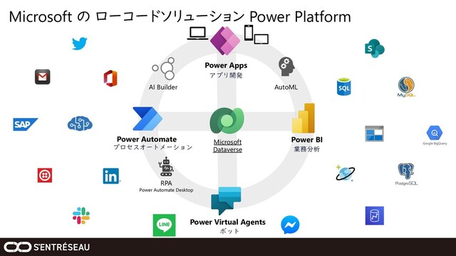 Microsoft の ローコードソリューション Power Platform
Microsoft
Dataverse
AI Builder
Power Apps
Power Automate
Power Virtual Agents
Power BI
アプリ開発
プロセスオートメーション 業務分析
ボット
RPA
Power Automate Desktop
AutoML
