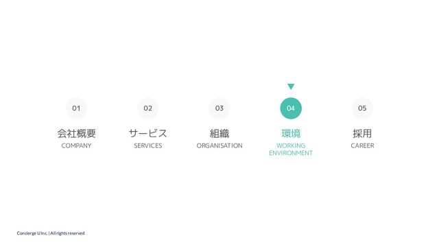 Concierge U Inc. | All rights reserved
02
01
会社概要 サービス 組織 環境 採用
03 04 05
COMPANY SERVICES ORGANISATION WORKING
ENVIRONMENT
CAREER
04
