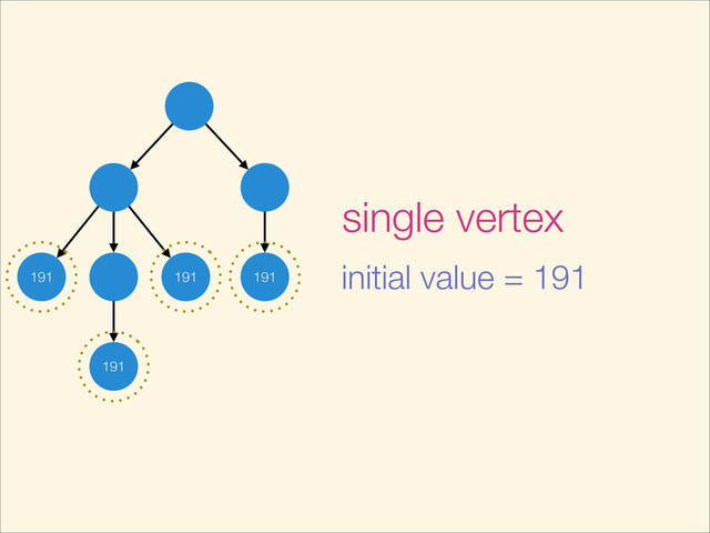 initial value = 191
single vertex
191 191
191
191
