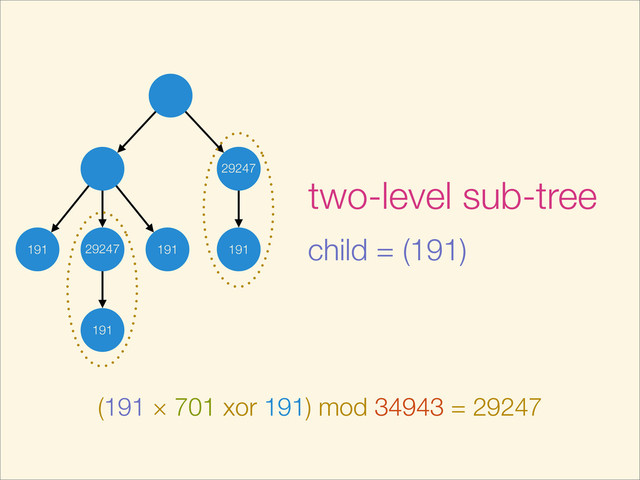 191 191
191
191
two-level sub-tree
child = (191)
(191 × 701 xor 191) mod 34943 = 29247
29247
29247
