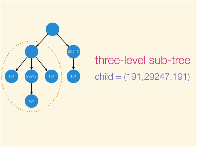 29247
29247
191 191
191
191
three-level sub-tree
child = (191,29247,191)
