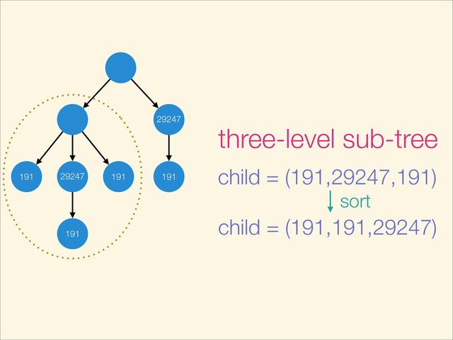29247
29247
191 191
191
191
three-level sub-tree
child = (191,29247,191)
child = (191,191,29247)
sort
