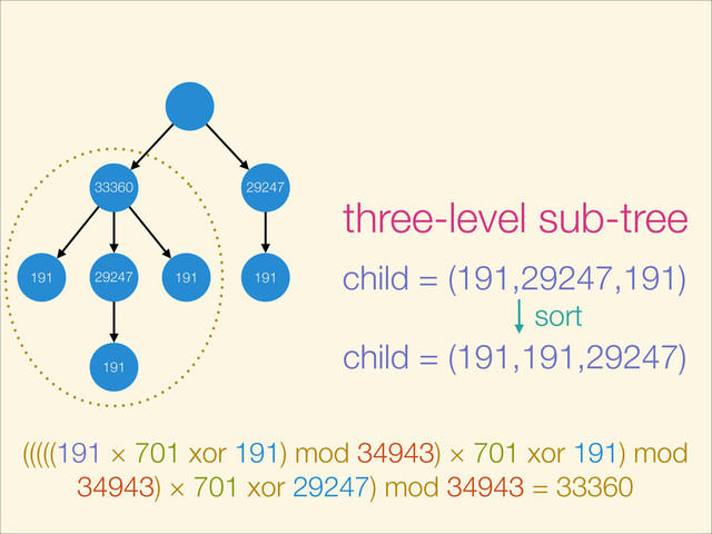 29247
29247
191 191
191
191
three-level sub-tree
child = (191,29247,191)
child = (191,191,29247)
sort
(((((191 × 701 xor 191) mod 34943) × 701 xor 191) mod
34943) × 701 xor 29247) mod 34943 = 33360
33360
