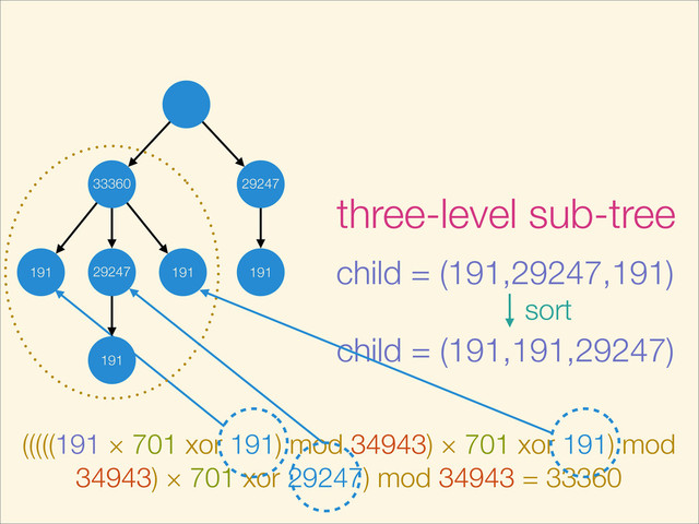 29247
29247
191 191
191
191
three-level sub-tree
child = (191,29247,191)
child = (191,191,29247)
sort
(((((191 × 701 xor 191) mod 34943) × 701 xor 191) mod
34943) × 701 xor 29247) mod 34943 = 33360
33360
