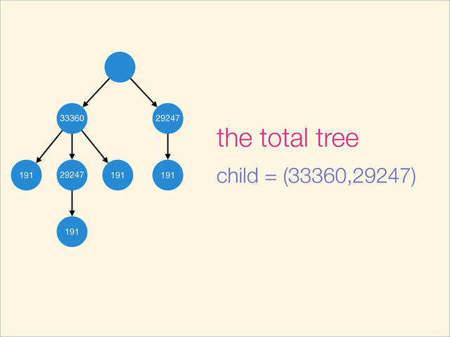 33360 29247
29247
191 191
191
191
the total tree
child = (33360,29247)
