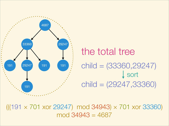 33360 29247
29247
191 191
191
191
the total tree
child = (33360,29247)
child = (29247,33360)
sort
(((191 × 701 xor 29247) mod 34943) × 701 xor 33360)
mod 34943 = 4687
4687
