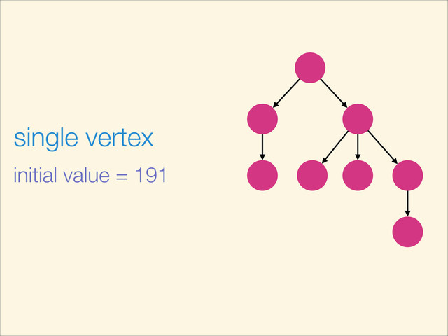 initial value = 191
single vertex

