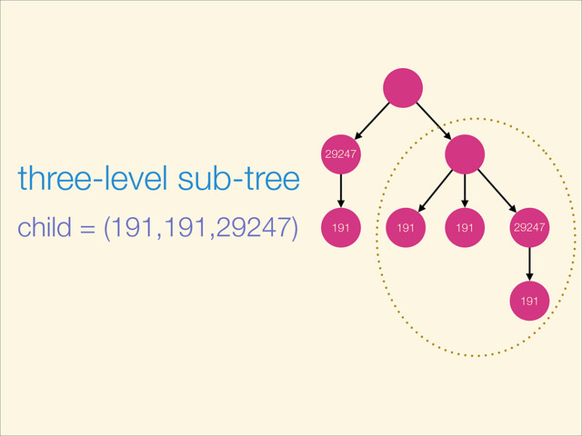 191
29247
29247
191
191
191
three-level sub-tree
child = (191,191,29247)
