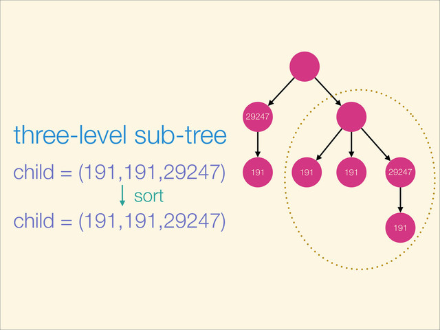 191
29247
29247
191
191
191
three-level sub-tree
child = (191,191,29247)
child = (191,191,29247)
sort
