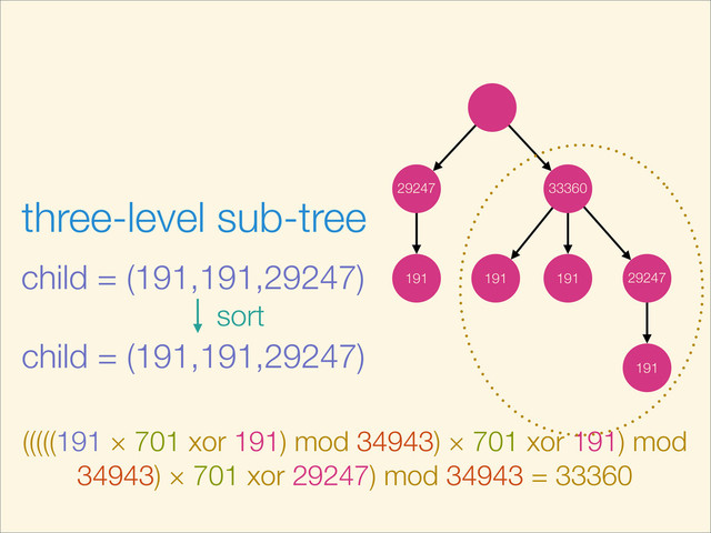 191
29247
29247
191
191
191
three-level sub-tree
child = (191,191,29247)
child = (191,191,29247)
(((((191 × 701 xor 191) mod 34943) × 701 xor 191) mod
34943) × 701 xor 29247) mod 34943 = 33360
sort
33360

