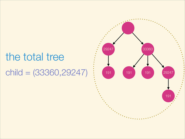 191
33360
29247
29247
191
191
191
the total tree
child = (33360,29247)

