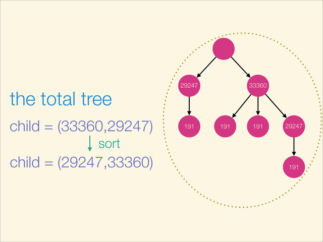 191
33360
29247
29247
191
191
191
the total tree
child = (33360,29247)
child = (29247,33360)
sort
