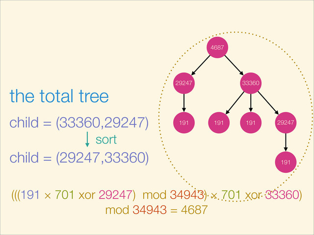 191
33360
29247
29247
191
191
191
the total tree
child = (33360,29247)
child = (29247,33360)
sort
(((191 × 701 xor 29247) mod 34943) × 701 xor 33360)
mod 34943 = 4687
4687
