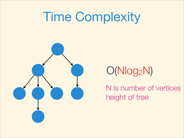 Time Complexity
O(Nlog2N)
N is number of vertices
height of tree
