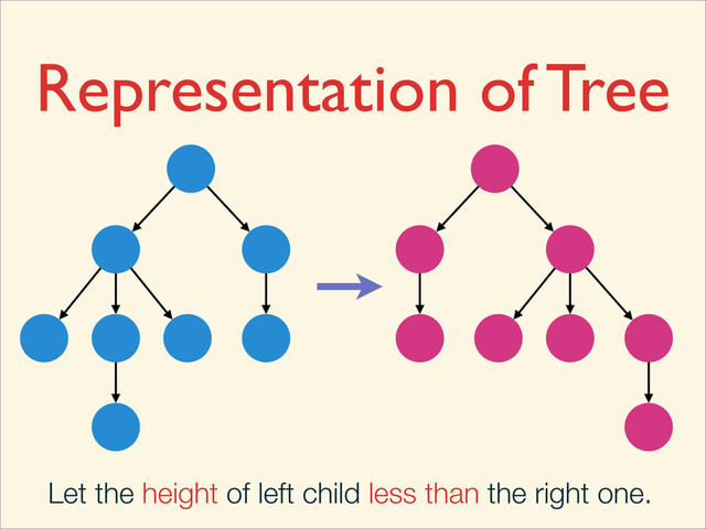 Representation of Tree
Let the height of left child less than the right one.
