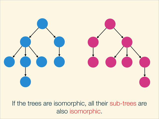 If the trees are isomorphic, all their sub-trees are
also isomorphic.
