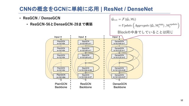Blockの中⾝でしていることは同じ
• ResGCN / DenseGCN
• ResGCN-56とDenseGCN-28まで構築
12
CNNの概念をGCNに単純に応用 | ResNet / DenseNet
